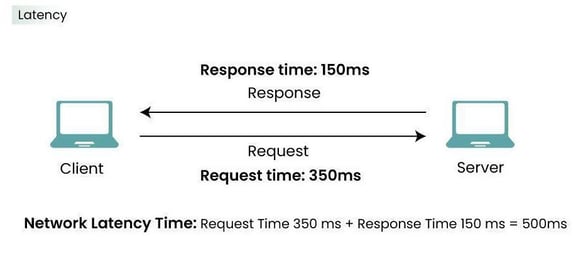 Network Latency